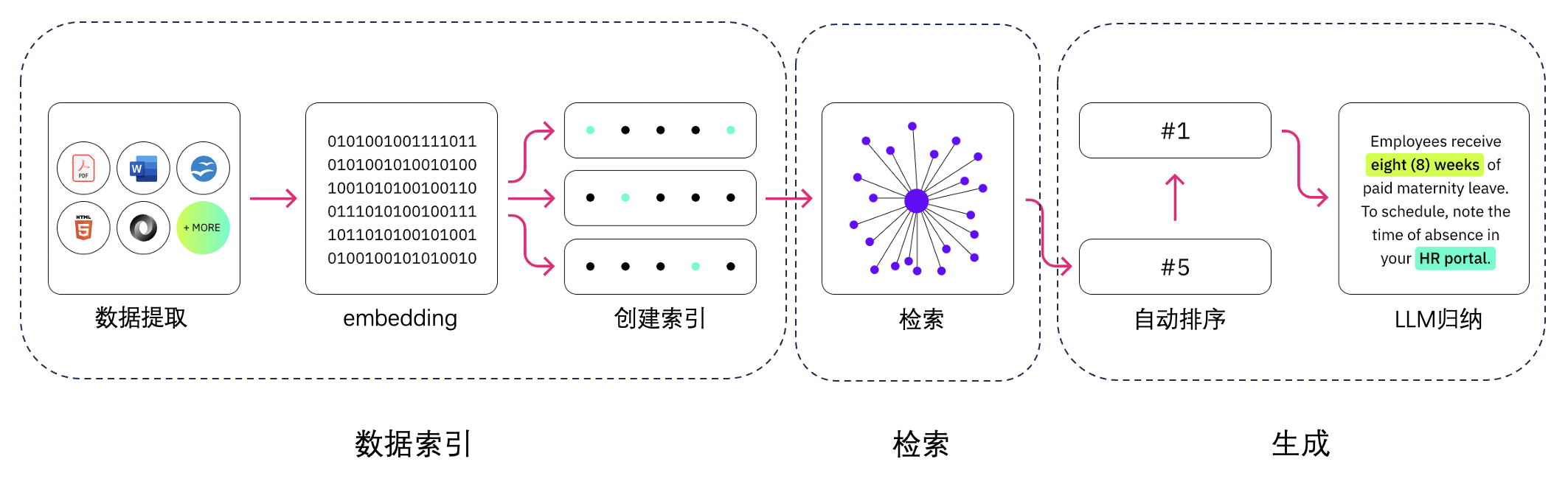 RAG 工作逻辑