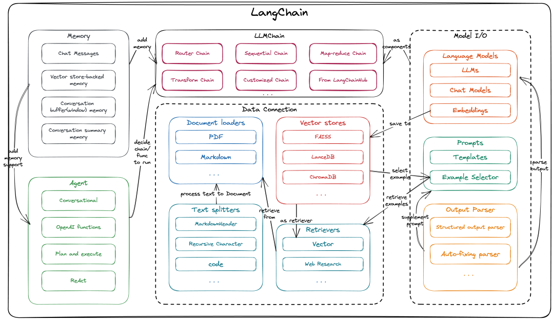 LangChain 主要组件和架构图