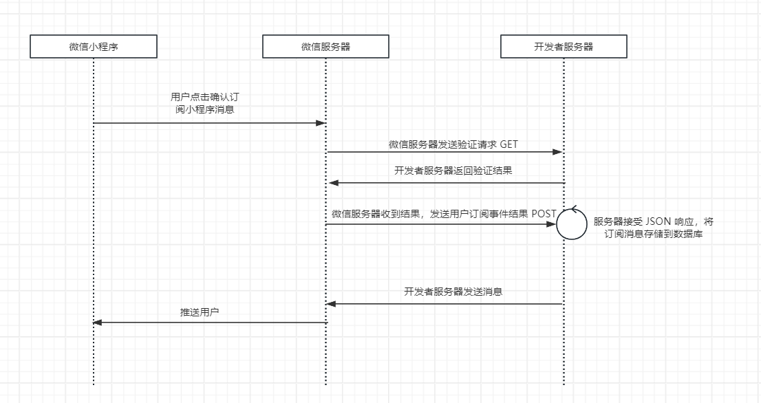 微信用户消息推送流程图