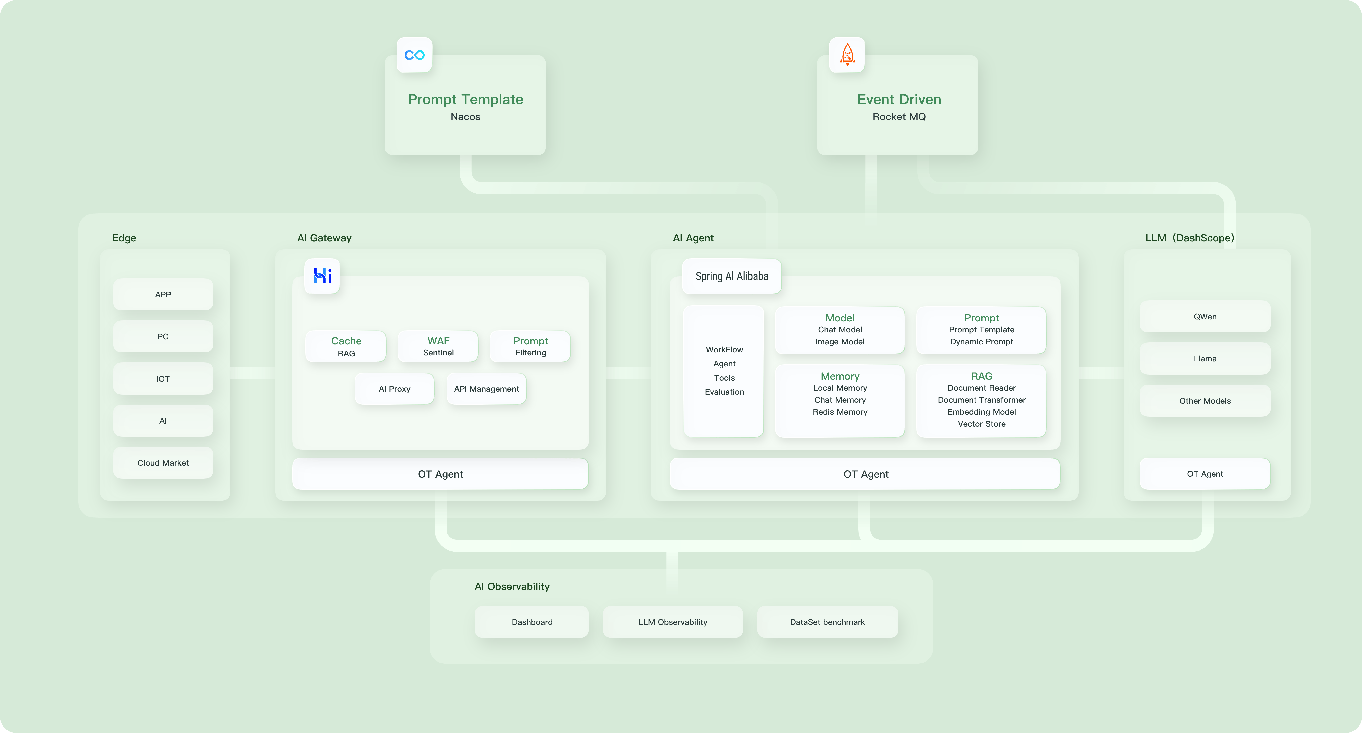 大模型专栏--Spring AI Alibaba Chat 源码分析