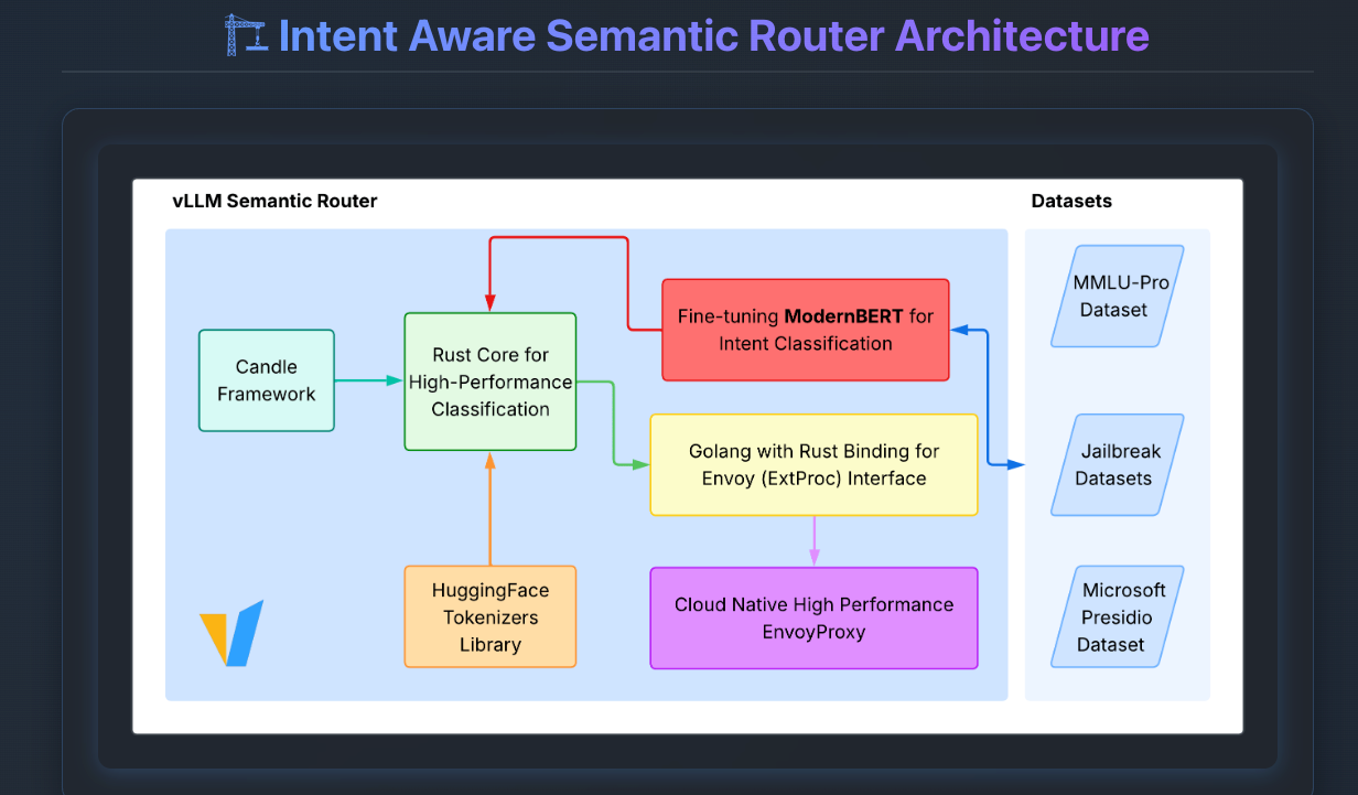 Vllm Semantic-router MoM 架构